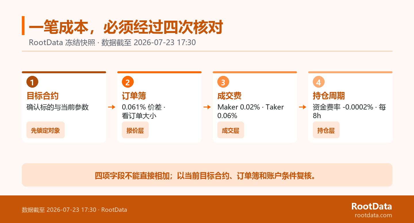 一张四步关卡图,从目标合约、订单簿、成交费到持仓周期依次核对 Bitget 股票永续合约的成本字段,最后提醒不同百分比不能直接相加。