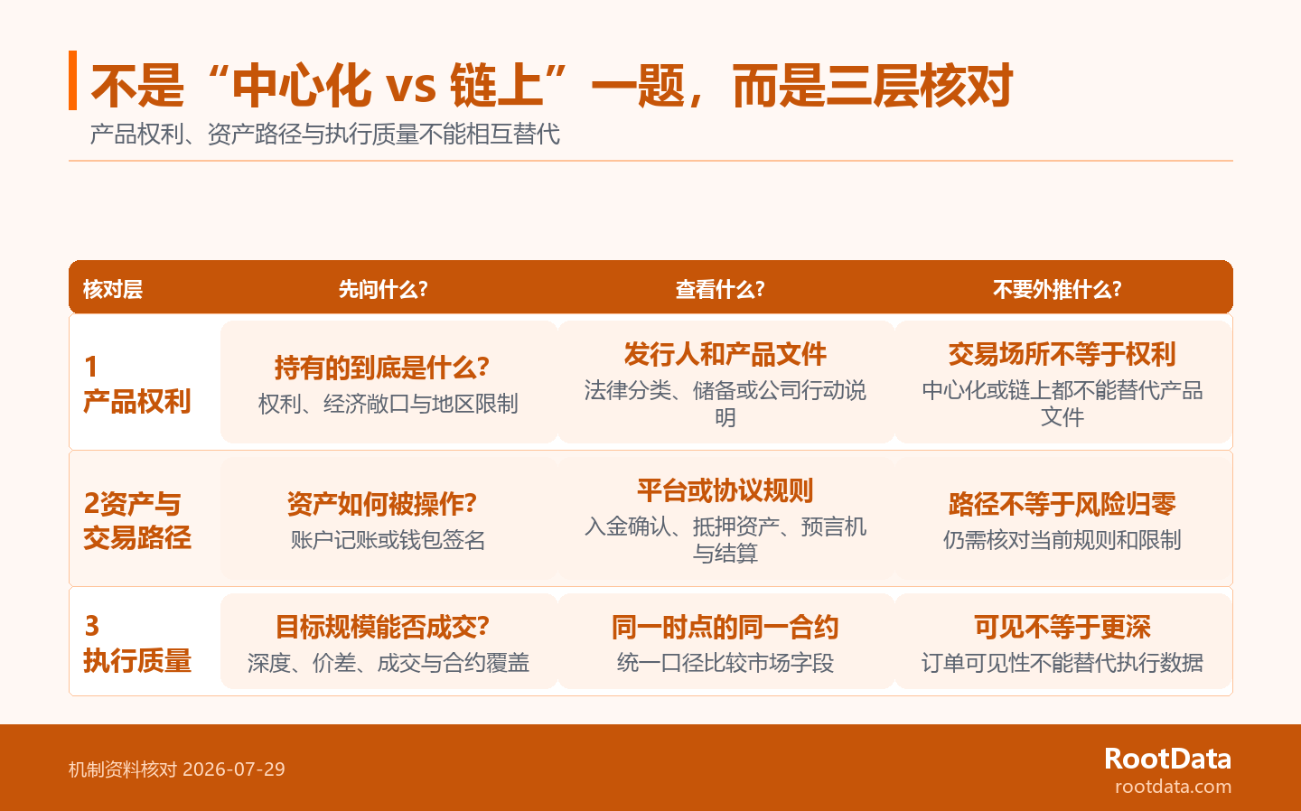 三层核对图依次展示产品权利、资产操作路径和执行质量。每层分别列出中心化交易所与链上平台需要查看的资料,并强调任何一层都不能替代另一层。