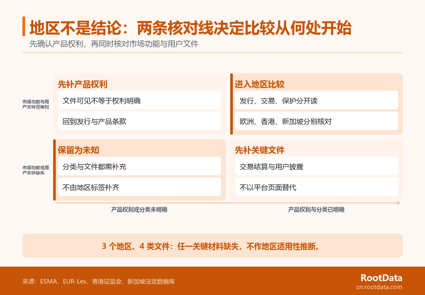 二维判断图以产品权利与分类、市场功能与用户文件两条核对线划分四种研究状态，说明只有两类材料都明确时才进入地区比较。