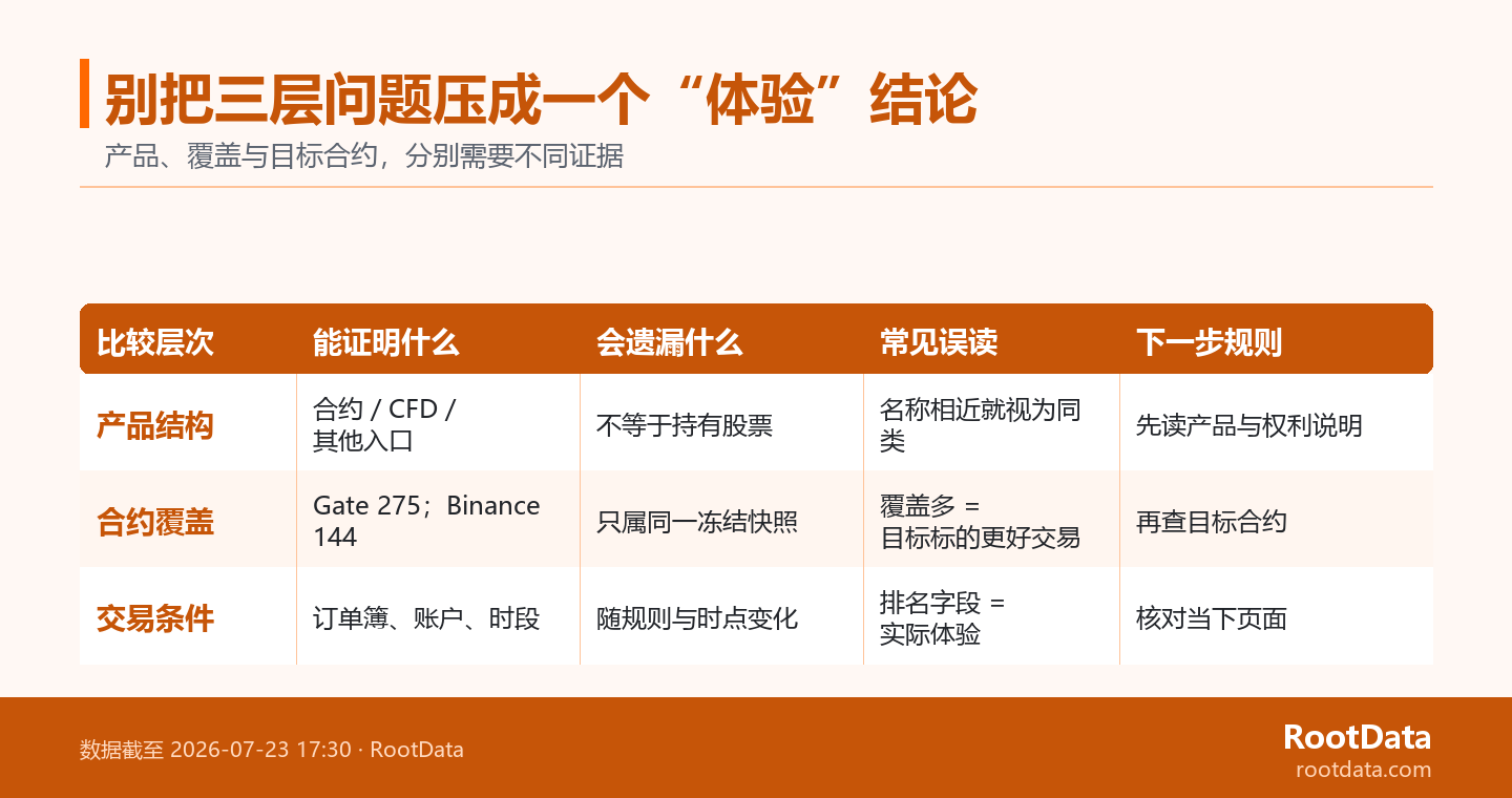 一张五列对照矩阵,说明产品结构、合约覆盖和目标合约条件分别能证明什么、遗漏什么以及下一步如何核对。