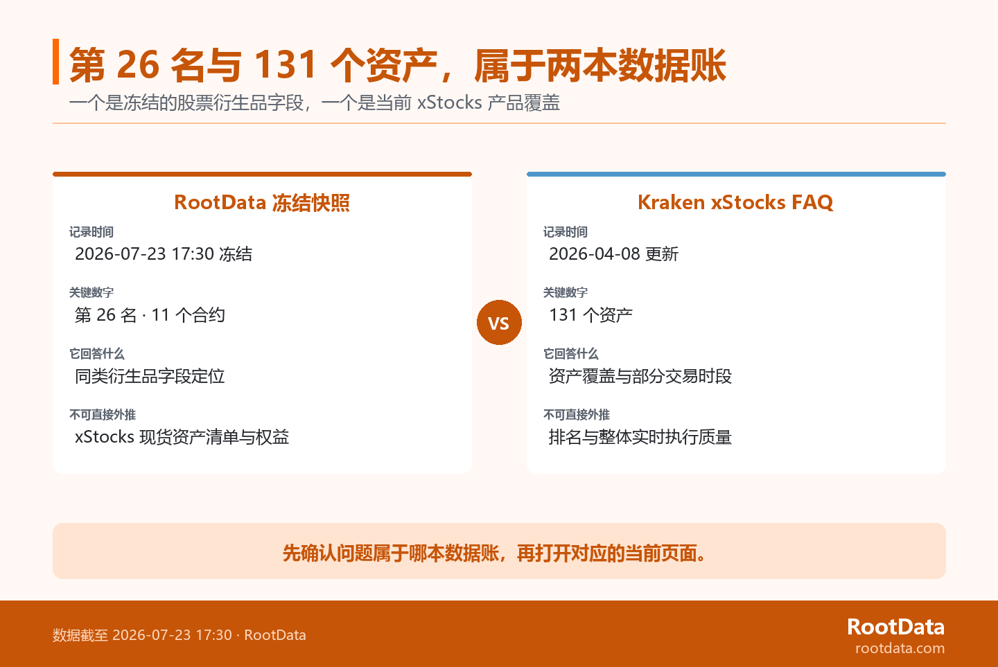 双栏对照 RootData 的 Kraken 衍生品冻结快照与 Kraken xStocks 产品范围,强调第 26 名、11 个合约和 131 个资产不可互换。