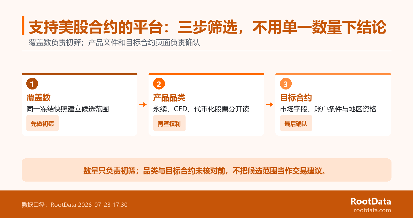 三步筛选图展示先按合约覆盖数建立候选平台范围,再确认股票永续、CFD或代币化股票等产品品类,最后核对目标合约、市场字段和地区资格。