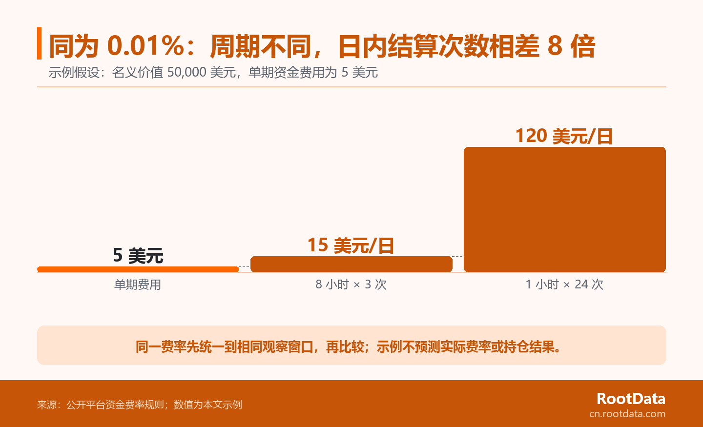成本瀑布图比较相同单期费率下,八小时与一小时结算周期的日内累计资金费用。