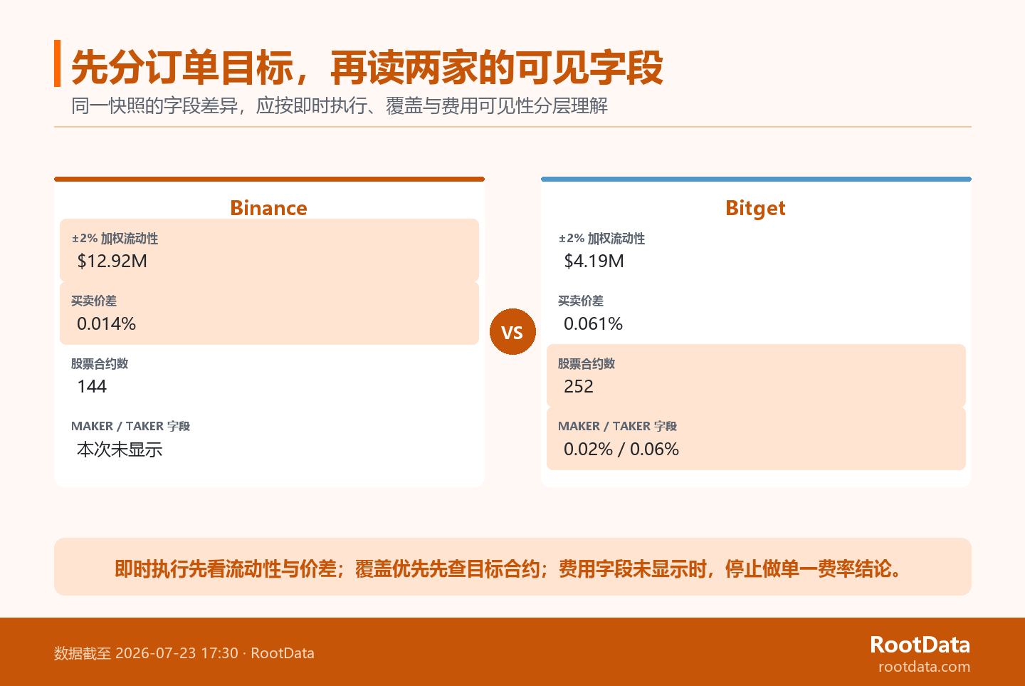 Biểu đồ so sánh hai cột của Binance so với Bitget khi niêm yết tính thanh khoản, chênh lệch, phạm vi hợp đồng và khả năng hiển thị trường phí trong cùng một ảnh chụp nhanh và nêu bật câu hỏi của độc giả mà mỗi trường phù hợp hơn để trả lời.