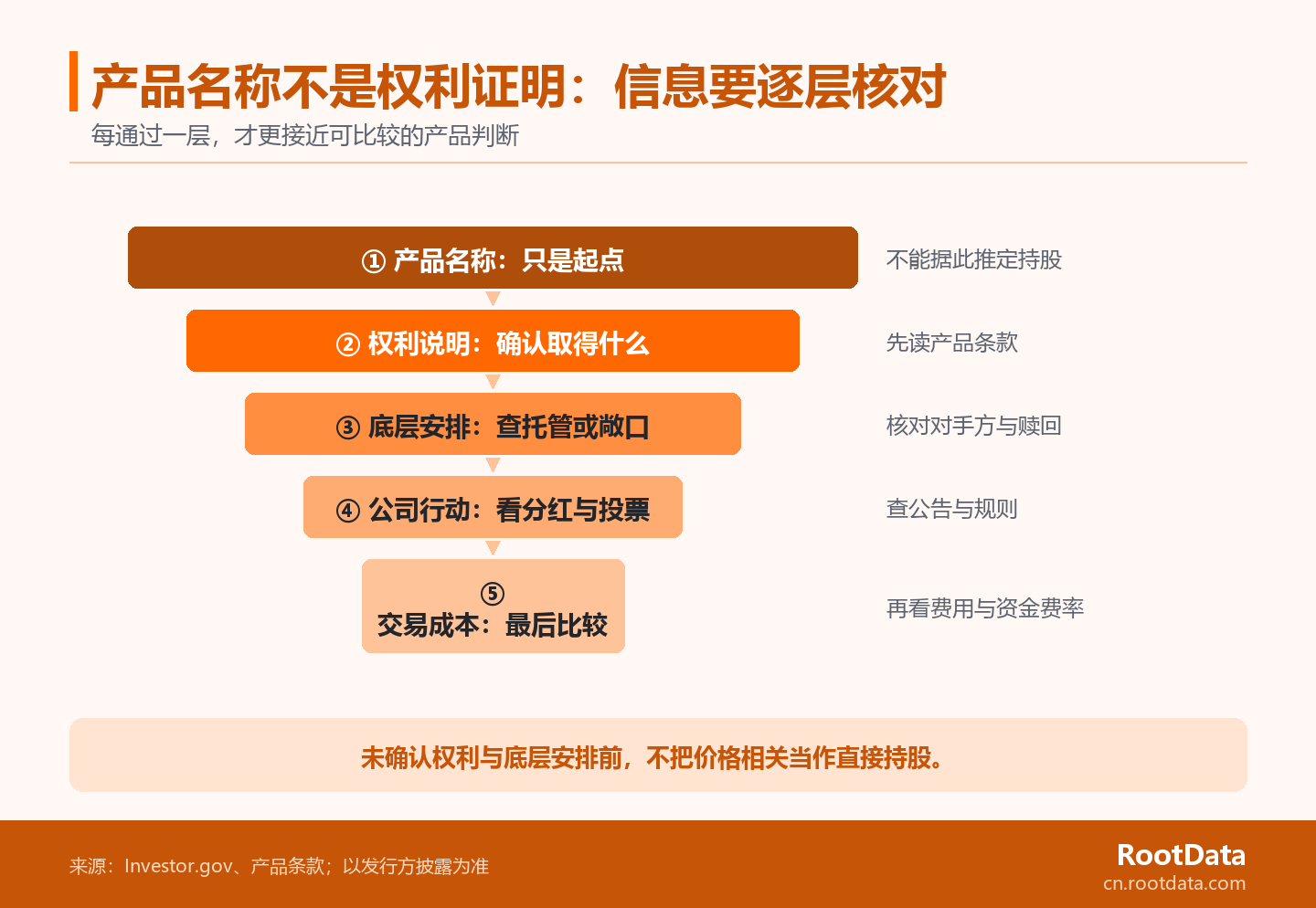 五层漏斗从产品名称逐层收窄到权利、底层安排、公司行动和交易成本,说明名称不足以证明持有人权利。