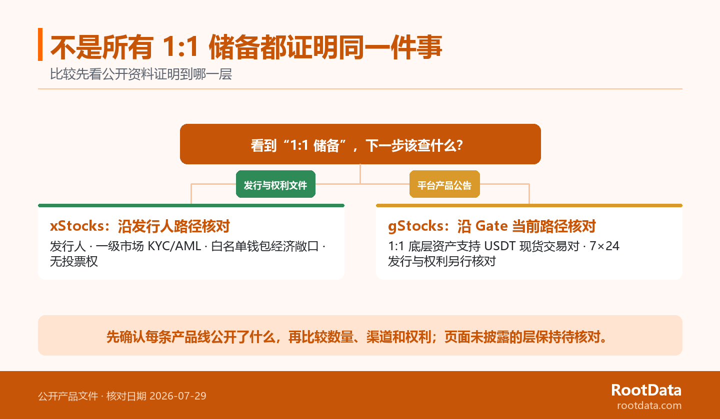分支图从一比一储备声明出发,左侧展示 xStocks 的发行人、一级市场和权利文件核对项,右侧展示 gStocks 的 Gate 平台公告、现货交易对和未披露字段核对项。